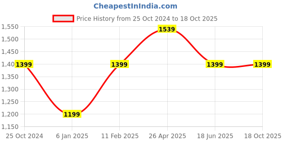 tatacliq.com A.T.U.N. Boys Dark Green Solid Full Sleeves Kurta Set a.t.u.n. Price History Graph from 25 Oct 2024 to 18 Oct 2025