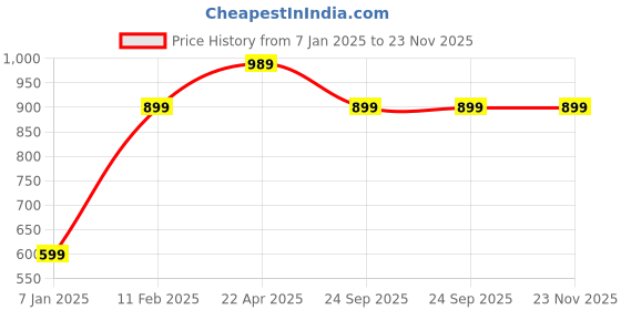 tatacliq.com A.T.U.N. Boys Ivory Cotton Printed Kurta a.t.u.n. Price History Graph from 7 Jan 2025 to 23 Nov 2025