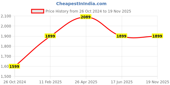 tatacliq.com A.T.U.N. Boys Lavender & Black Cotton Printed Full Sleeves Kurta Set a.t.u.n. Price History Graph from 26 Oct 2024 to 19 Nov 2025