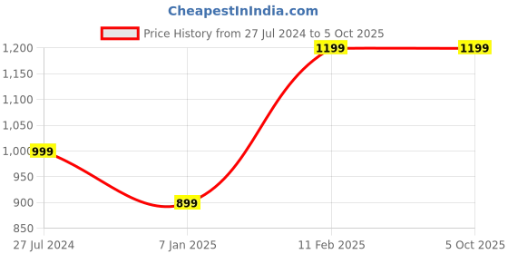 tatacliq.com A.T.U.N. Boys Lime Green & Black Regular Full Sleeves Pathani Kurta with Pyjamas a.t.u.n. Price History Graph from 27 Jul 2024 to 4 Oct 2025