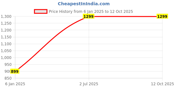 tatacliq.com A.T.U.N. Boys Multicolor Printed Full Sleeves Kurta Set a.t.u.n. Price History Graph from 6 Jan 2025 to 11 Oct 2025