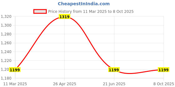 tatacliq.com A.T.U.N. Boys Purple & Black Regular Full Sleeves Pathani Kurta with Pyjamas a.t.u.n. Price History Graph from 11 Mar 2025 to 8 Oct 2025