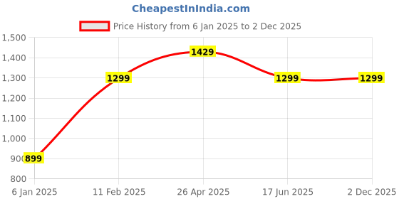 tatacliq.com A.T.U.N. Boys Red & Blue Printed Full Sleeves Kurta Set a.t.u.n. Price History Graph from 6 Jan 2025 to 2 Dec 2025