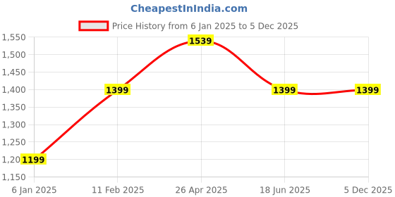 tatacliq.com A.T.U.N. Boys Rouge Solid Full Sleeves Kurta Set a.t.u.n. Price History Graph from 6 Jan 2025 to 5 Dec 2025