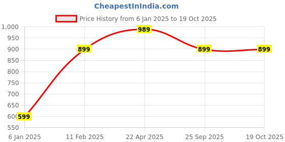 tatacliq.com A.T.U.N. Boys Yellow Cotton Printed Kurta a.t.u.n. Price History Graph from 6 Jan 2025 to 17 Oct 2025