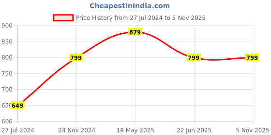 tatacliq.com A.T.U.N. Charcoal & Black Striped Dress a.t.u.n. Price History Graph from 27 Jul 2024 to 5 Nov 2025