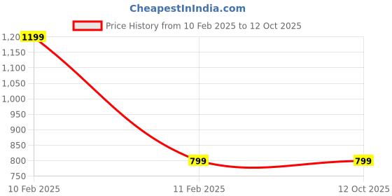 tatacliq.com A.T.U.N. Charcoal Grey Solid Full Sleeves Cardigan a.t.u.n. Price History Graph from 10 Feb 2025 to 12 Oct 2025