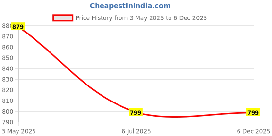 tatacliq.com A.T.U.N. Cream Printed Dress a.t.u.n. Price History Graph from 3 May 2025 to 6 Dec 2025