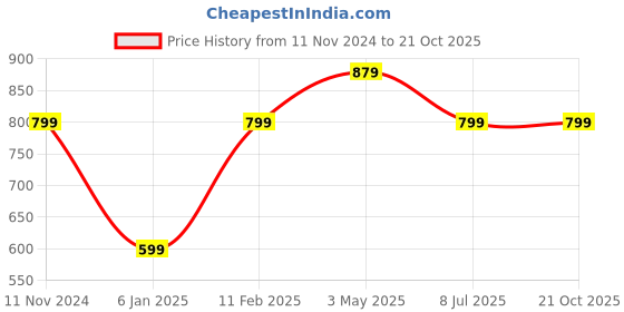 tatacliq.com A.T.U.N. Cream Printed Full Sleeves Shirt Dress a.t.u.n. Price History Graph from 11 Nov 2024 to 21 Oct 2025