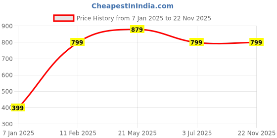 tatacliq.com A.T.U.N. Dark Navy Printed Shorts a.t.u.n. Price History Graph from 7 Jan 2025 to 22 Nov 2025