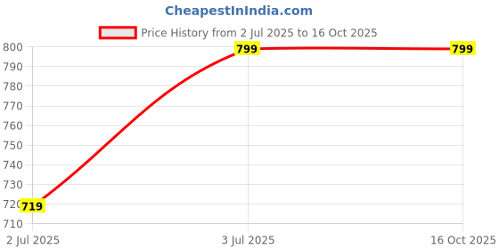 tatacliq.com A.T.U.N. Fuchsia & Black Embroidered Dress a.t.u.n. Price History Graph from 2 Jul 2025 to 16 Oct 2025