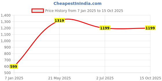 tatacliq.com A.T.U.N. Fuchsia & Green Embroidered Peplum Top with Dhoti a.t.u.n. Price History Graph from 7 Jan 2025 to 14 Oct 2025