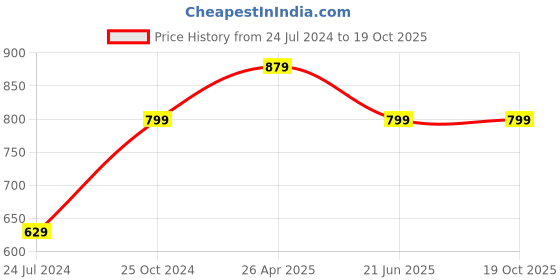 tatacliq.com A.T.U.N. Fuchsia Embellished Dress a.t.u.n. Price History Graph from 24 Jul 2024 to 18 Oct 2025