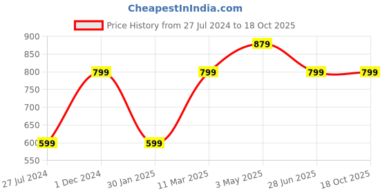 tatacliq.com A.T.U.N. Fuchsia Embroidered Dress a.t.u.n. Price History Graph from 27 Jul 2024 to 18 Oct 2025