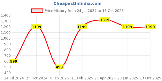 tatacliq.com A.T.U.N. Fuchsia Solid Dress a.t.u.n. Price History Graph from 24 Jul 2024 to 13 Oct 2025