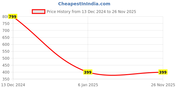 tatacliq.com A.T.U.N. Fuchsia Solid Full Sleeves Cardigan a.t.u.n. Price History Graph from 13 Dec 2024 to 25 Nov 2025