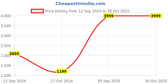 tatacliq.com A.T.U.N. Girls Dark Green & Pink Linen Solid Kurta Set a.t.u.n. Price History Graph from 12 Sep 2024 to 30 Oct 2025