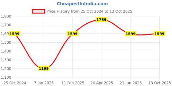 tatacliq.com A.T.U.N. Girls Fuchsia & Beige Printed Kurta Set a.t.u.n. Price History Graph from 25 Oct 2024 to 12 Oct 2025