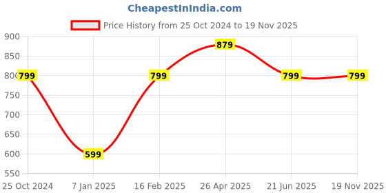 tatacliq.com A.T.U.N. Girls Fuchsia & Silver Regular Dress a.t.u.n. Price History Graph from 25 Oct 2024 to 18 Nov 2025