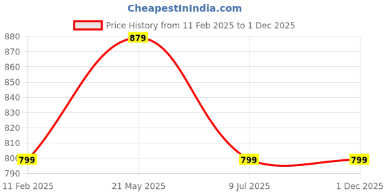 tatacliq.com A.T.U.N. Girls Fuchsia & Silver Regular Dress a.t.u.n. Price History Graph from 11 Feb 2025 to 1 Dec 2025