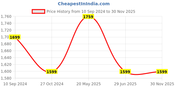 tatacliq.com A.T.U.N. Girls Peach & Maroon Printed Kurta Set a.t.u.n. Price History Graph from 10 Sep 2024 to 30 Nov 2025