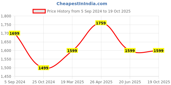 tatacliq.com A.T.U.N. Girls Pink Printed Kurta Set a.t.u.n. Price History Graph from 5 Sep 2024 to 17 Oct 2025