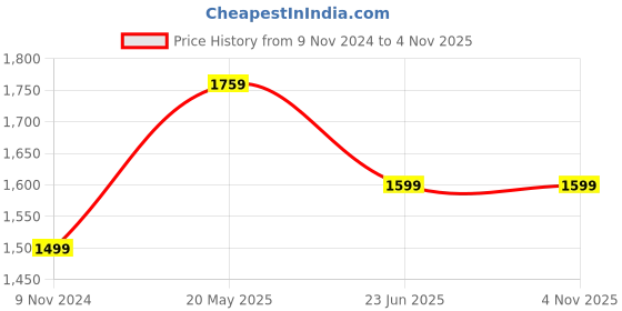 tatacliq.com A.T.U.N. Girls Pink Printed Kurta Set a.t.u.n. Price History Graph from 9 Nov 2024 to 3 Nov 2025