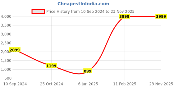 tatacliq.com A.T.U.N. Girls Rouge & Yellow Linen Solid Kurta Set a.t.u.n. Price History Graph from 10 Sep 2024 to 22 Nov 2025