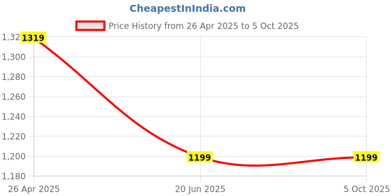 tatacliq.com A.T.U.N. Gold & Black Solid Full Sleeves Pathani Kurta with Pyjamas a.t.u.n. Price History Graph from 26 Apr 2025 to 4 Oct 2025