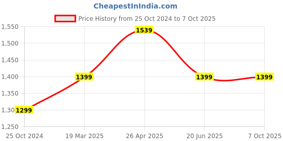 tatacliq.com A.T.U.N. Gold & White Embroidered Full Sleeves Kurta with Jacket & Pyjamas a.t.u.n. Price History Graph from 25 Oct 2024 to 7 Oct 2025