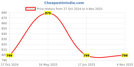 tatacliq.com A.T.U.N. Golden Embellished Full Sleeves Dress a.t.u.n. Price History Graph from 27 Oct 2024 to 3 Nov 2025