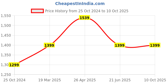 tatacliq.com A.T.U.N. Green & White Embroidered Full Sleeves Kurta with Jacket & Pyjamas a.t.u.n. Price History Graph from 25 Oct 2024 to 9 Oct 2025
