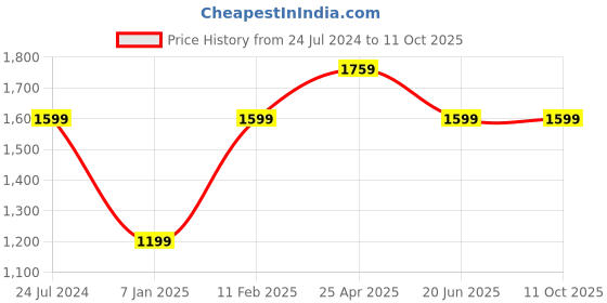 tatacliq.com A.T.U.N. Green & Yellow Solid Lehenga with Blouse & Dupatta a.t.u.n. Price History Graph from 24 Jul 2024 to 11 Oct 2025