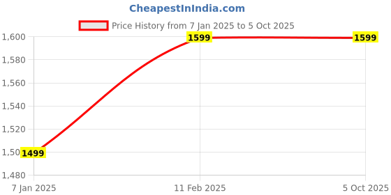 tatacliq.com A.T.U.N. Grey Floral Print Lehenga with Blouse & Dupatta a.t.u.n. Price History Graph from 7 Jan 2025 to 4 Oct 2025