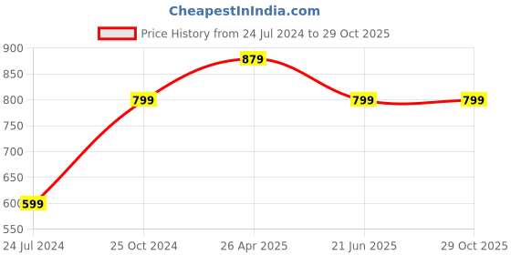 tatacliq.com A.T.U.N. Hot Pink & Lime Green Solid Dress a.t.u.n. Price History Graph from 24 Jul 2024 to 29 Oct 2025