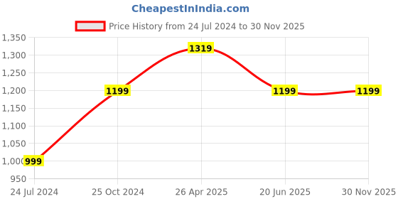 tatacliq.com A.T.U.N. Kids Blue & Pink Regular Fit Full Sleeves Kurta Set a.t.u.n. Price History Graph from 24 Jul 2024 to 29 Nov 2025