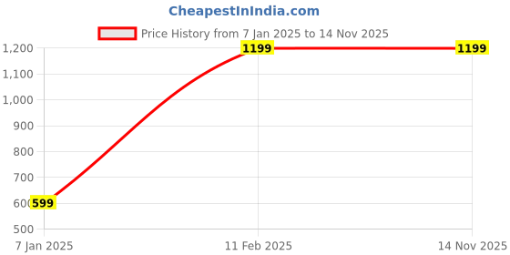 tatacliq.com A.T.U.N. Kids Blue & Pink Regular Fit Full Sleeves Kurta Set a.t.u.n. Price History Graph from 7 Jan 2025 to 13 Nov 2025