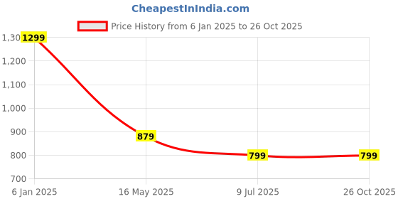 tatacliq.com A.T.U.N. Kids Blue & Silver Embellished Dress a.t.u.n. Price History Graph from 6 Jan 2025 to 25 Oct 2025