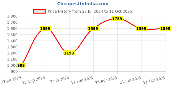 tatacliq.com A.T.U.N. Kids Fuchsia Pink & Cream Embroidered Kurta Set a.t.u.n. Price History Graph from 27 Jul 2024 to 10 Oct 2025