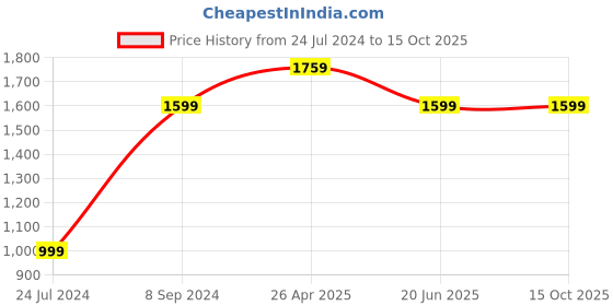 tatacliq.com A.T.U.N. Kids Green & Fuchsia Pink Embroidered Kurta Set a.t.u.n. Price History Graph from 24 Jul 2024 to 15 Oct 2025