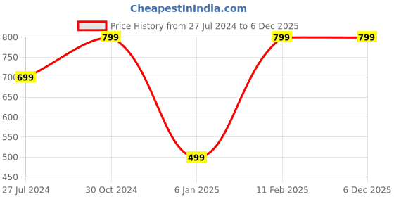 tatacliq.com A.T.U.N. Kids Grey & White Cotton Printed Unicorn Dropwaist Dress a.t.u.n. Price History Graph from 27 Jul 2024 to 5 Dec 2025