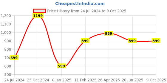 tatacliq.com A.T.U.N. Kids Maroon & Golden Sequence Dress a.t.u.n. Price History Graph from 24 Jul 2024 to 4 Oct 2025