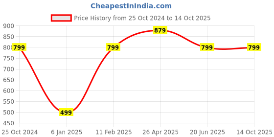tatacliq.com A.T.U.N. Kids Multicolor Regular Fit Double Bow Dress a.t.u.n. Price History Graph from 25 Oct 2024 to 13 Oct 2025