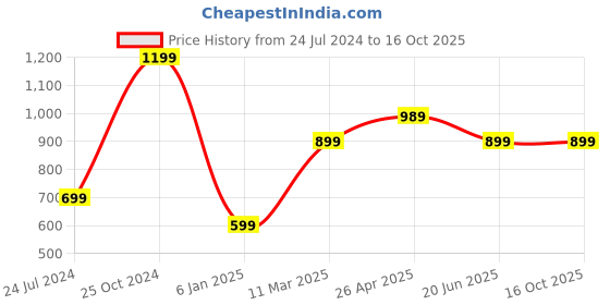tatacliq.com A.T.U.N. Kids Navy & Golden Sequence Dress a.t.u.n. Price History Graph from 24 Jul 2024 to 16 Oct 2025