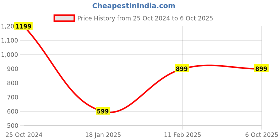 tatacliq.com A.T.U.N. Kids Navy & Golden Sequence Dress a.t.u.n. Price History Graph from 25 Oct 2024 to 4 Oct 2025