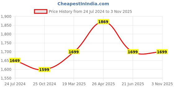 tatacliq.com A.T.U.N. Kids Navy & Silver Embellished Gown a.t.u.n. Price History Graph from 24 Jul 2024 to 1 Nov 2025