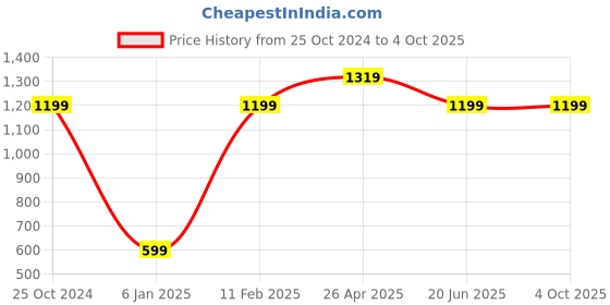 tatacliq.com A.T.U.N. Kids Orange & Fuchsia Pink Regular Fit Full Sleeves Kurta Set a.t.u.n. Price History Graph from 25 Oct 2024 to 4 Oct 2025
