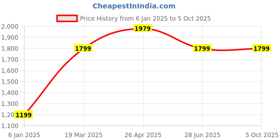 tatacliq.com A.T.U.N. Kids Peach and Multi Printed Kurta Set a.t.u.n. Price History Graph from 6 Jan 2025 to 5 Oct 2025