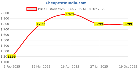 tatacliq.com A.T.U.N. Kids Peach Printed Kurta Set a.t.u.n. Price History Graph from 5 Feb 2025 to 18 Oct 2025