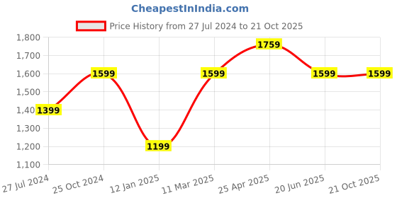 tatacliq.com A.T.U.N. Kids Pink & Navy Embroidered Lehenga Cholis a.t.u.n. Price History Graph from 27 Jul 2024 to 20 Oct 2025